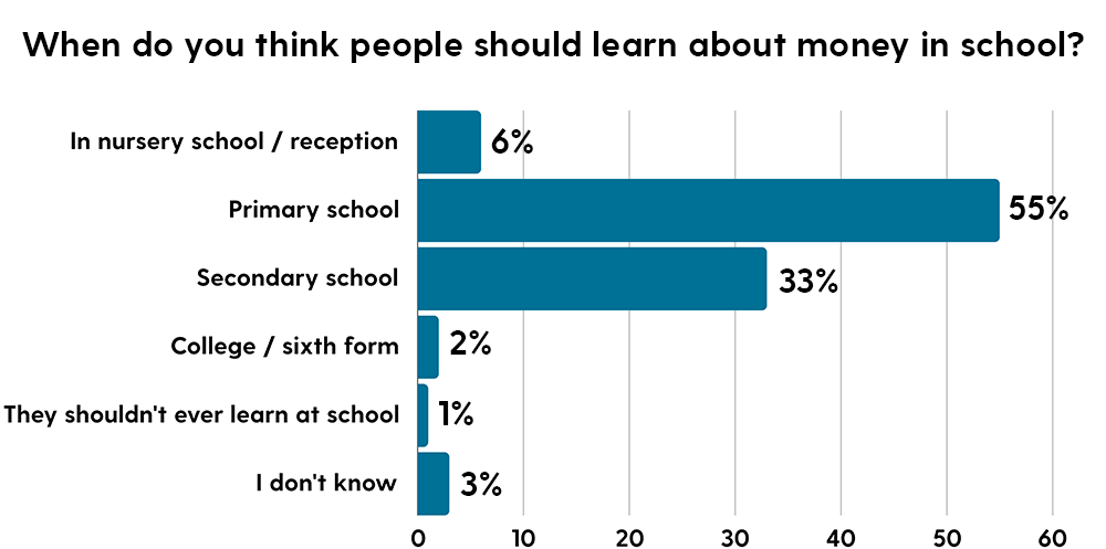 When do you think people should learn about money in school? Nursery school / reception - 6% Primary school - 55% Secondary school - 33% College / sixth form - 2% They shouldn't ever learn at school - 1% I don't know - 3%