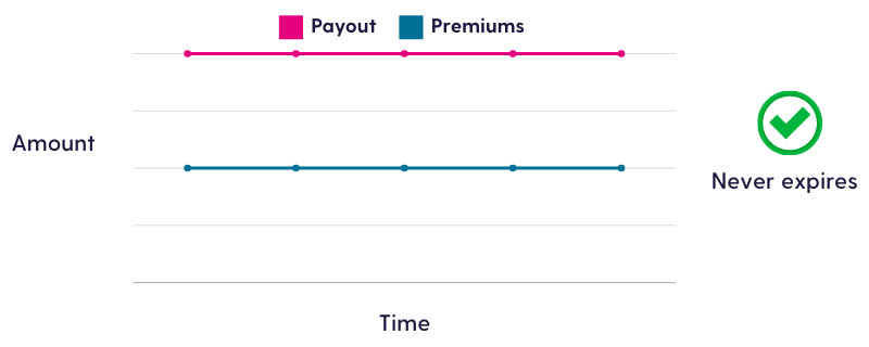 Graph shows how the payout and premiums of a whole of life insurance policy stay the same over time. This type of policy never expires.